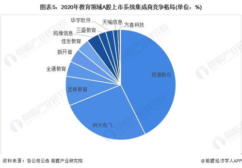 2022年中國計算機系統集成行業教育領域市場現狀與競爭格局分析