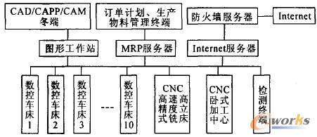 網絡化制造中的數控單元及關鍵數控技術